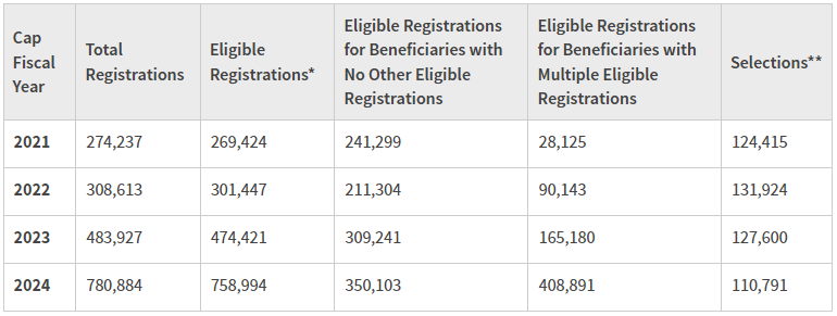 Chart from USCIS