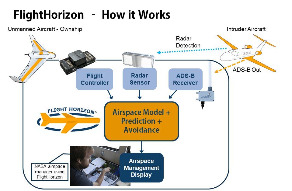 How FlightHorizon works.