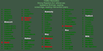 “Reading is not optional. It is foundational.” House passes HB 4420